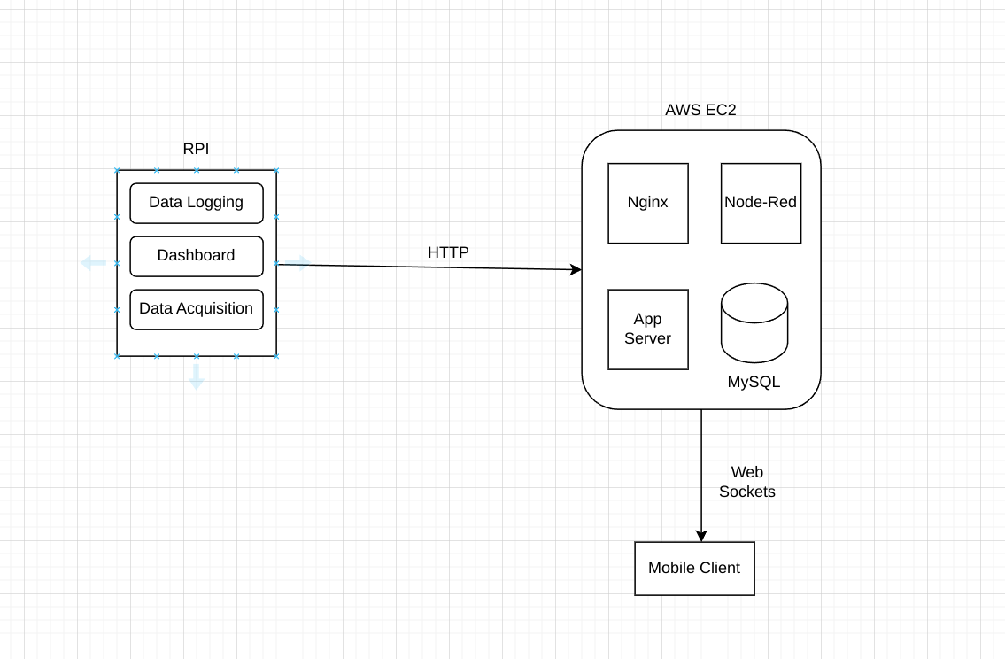 Data Acquisition System